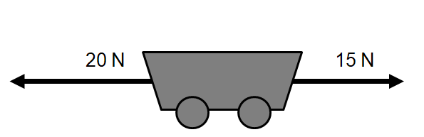 cart pushed 20 N to the left and 15 N to the right